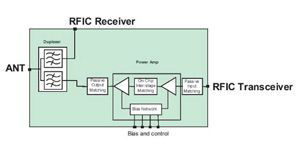 移动手机中的集成式RF功放与滤波器前端技术探析