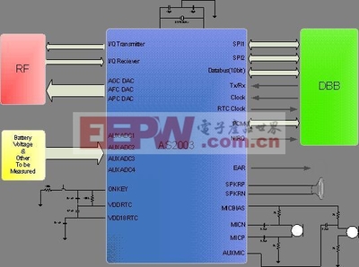 高性能、高集成度的TD-SCDMA模拟基带与RF集成电路设计综述