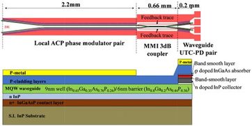支持超高动态范围PM RF光子链路的宽带OPLL光子集成电路与RF集成电路融合技术
